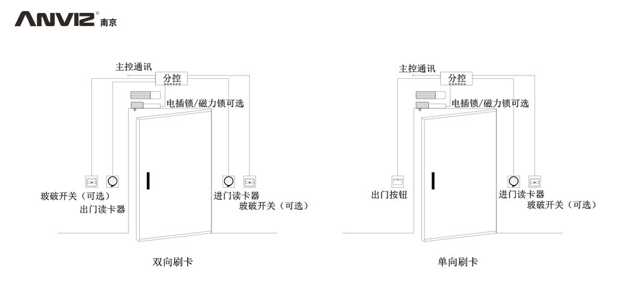 雙向刷卡、單向刷卡門禁結(jié)構(gòu)示意圖