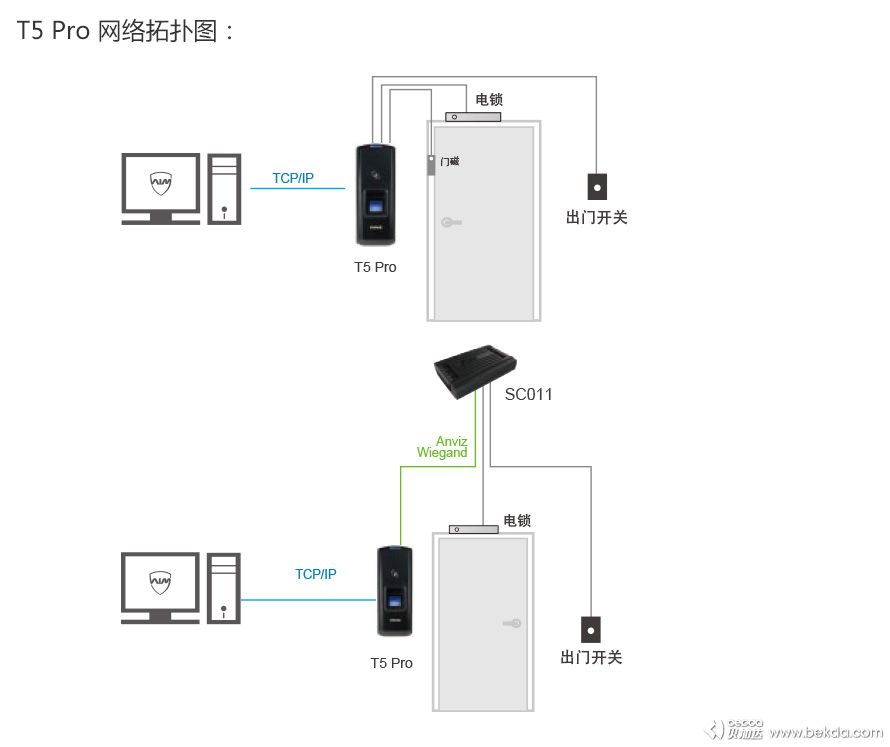 T5Pro網(wǎng)絡拓撲圖
